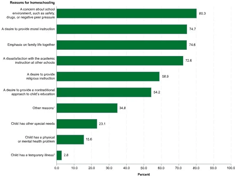 REASONS FOR HOMESCHOOLING
